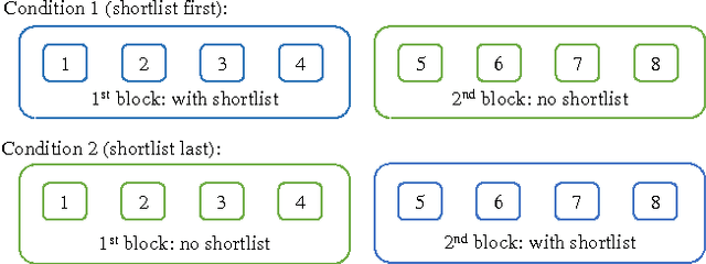 Figure 3 for Using Shortlists to Support Decision Making and Improve Recommender System Performance