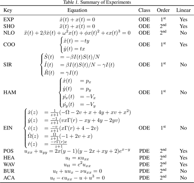 Figure 2 for DEQGAN: Learning the Loss Function for PINNs with Generative Adversarial Networks