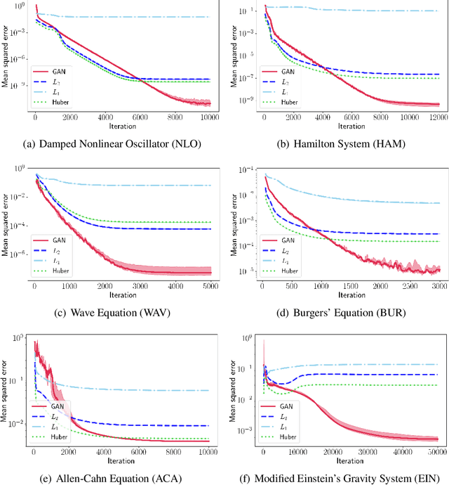 Figure 4 for DEQGAN: Learning the Loss Function for PINNs with Generative Adversarial Networks