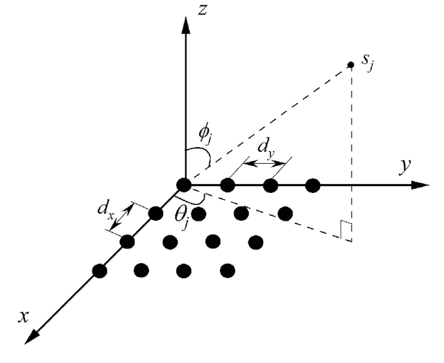 Figure 1 for Nearly optimal resolution estimate for the two-dimensional super-resolution and a new algorithm for direction of arrival estimation with uniform rectangular array