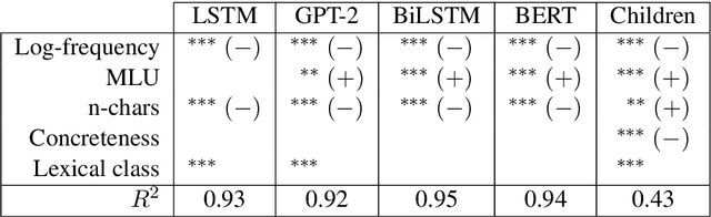 Figure 4 for Word Acquisition in Neural Language Models