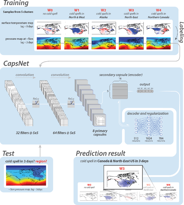 Figure 2 for Analog forecasting of extreme-causing weather patterns using deep learning