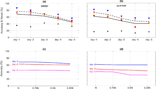 Figure 3 for Analog forecasting of extreme-causing weather patterns using deep learning