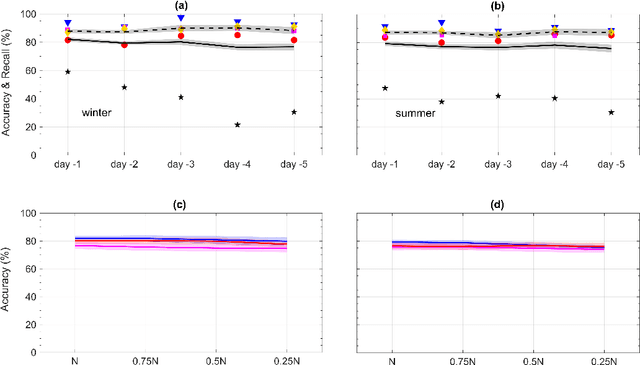 Figure 4 for Analog forecasting of extreme-causing weather patterns using deep learning