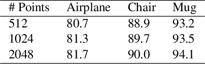 Figure 4 for Meta-Learning 3D Shape Segmentation Functions