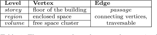 Figure 2 for Hierarchical Topometric Representation of 3D Robotic Maps