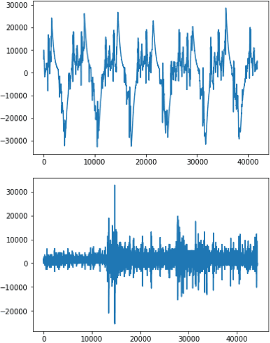 Figure 1 for Semi-supervised and Unsupervised Methods for Heart Sounds Classification in Restricted Data Environments