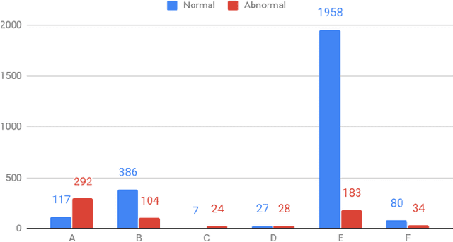 Figure 2 for Semi-supervised and Unsupervised Methods for Heart Sounds Classification in Restricted Data Environments