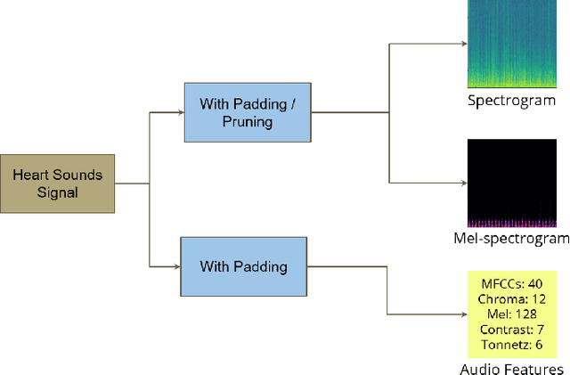 Figure 3 for Semi-supervised and Unsupervised Methods for Heart Sounds Classification in Restricted Data Environments