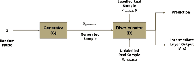 Figure 4 for Semi-supervised and Unsupervised Methods for Heart Sounds Classification in Restricted Data Environments