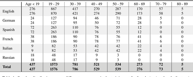Figure 1 for Common Phone: A Multilingual Dataset for Robust Acoustic Modelling