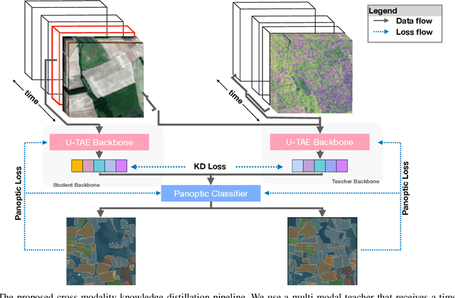 Figure 1 for Towards On-Board Panoptic Segmentation of Multispectral Satellite Images