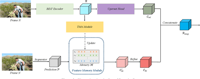 Figure 3 for Memory Based Video Scene Parsing