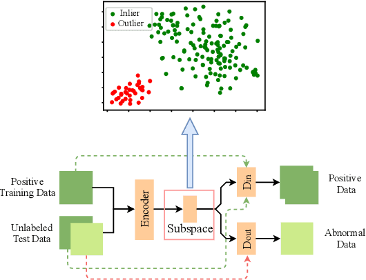 Figure 3 for Learning Competitive and Discriminative Reconstructions for Anomaly Detection