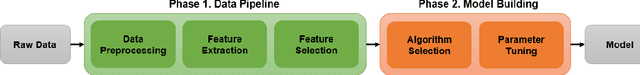 Figure 1 for Two-stage Optimization for Machine Learning Workflow