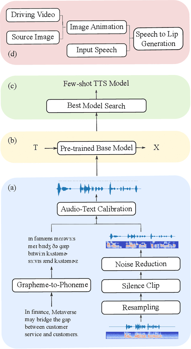 Figure 1 for Pre-Avatar: An Automatic Presentation Generation Framework Leveraging Talking Avatar