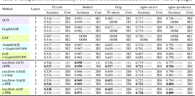 Figure 1 for Deep Graph Neural Networks with Shallow Subgraph Samplers