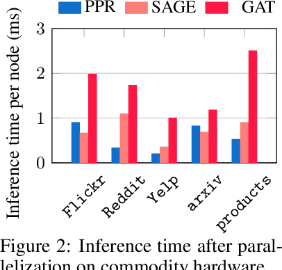 Figure 2 for Deep Graph Neural Networks with Shallow Subgraph Samplers