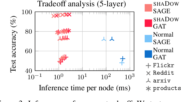 Figure 4 for Deep Graph Neural Networks with Shallow Subgraph Samplers