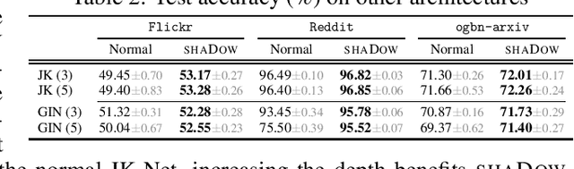 Figure 3 for Deep Graph Neural Networks with Shallow Subgraph Samplers