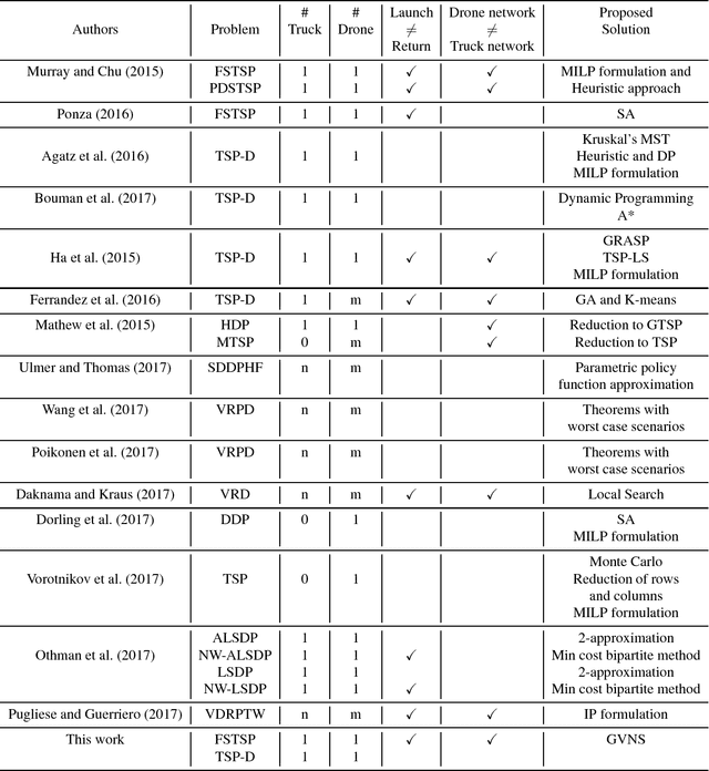 Figure 3 for A Variable Neighborhood Search for Flying Sidekick Traveling Salesman Problem