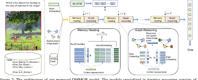 Figure 3 for Dynamic Key-value Memory Enhanced Multi-step Graph Reasoning for Knowledge-based Visual Question Answering