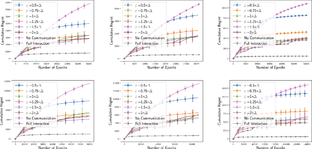 Figure 4 for Social Learning in Multi Agent Multi Armed Bandits