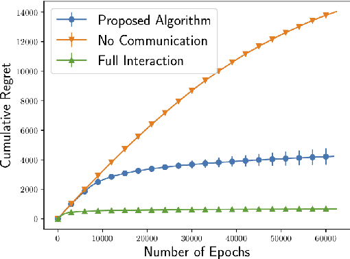 Figure 1 for Social Learning in Multi Agent Multi Armed Bandits