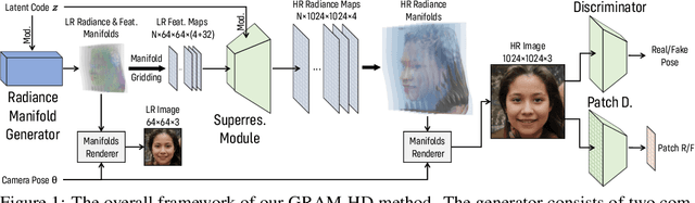 Figure 1 for GRAM-HD: 3D-Consistent Image Generation at High Resolution with Generative Radiance Manifolds