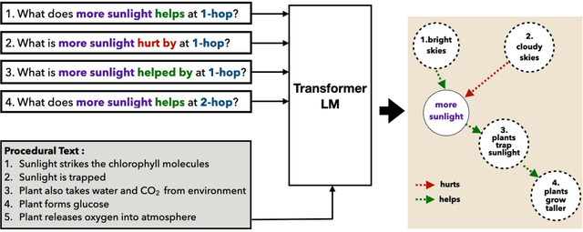 Figure 1 for EIGEN: Event Influence GENeration using Pre-trained Language Models