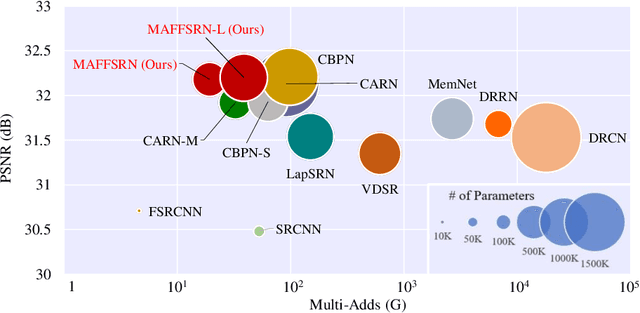 Figure 1 for Multi-Attention Based Ultra Lightweight Image Super-Resolution