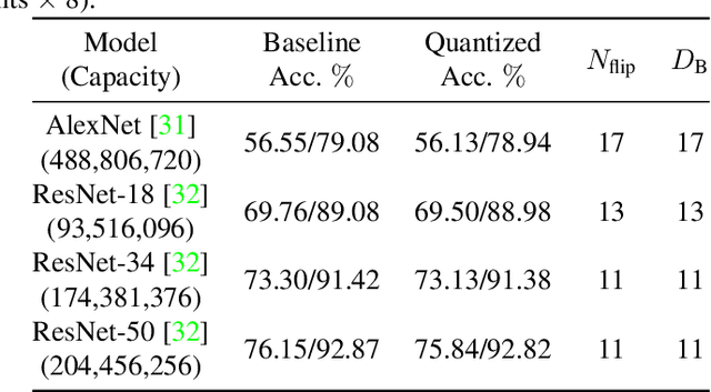 Figure 3 for Bit-Flip Attack: Crushing Neural Network with Progressive Bit Search