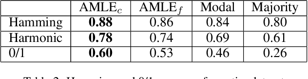 Figure 4 for Multi-winner Approval Voting Goes Epistemic