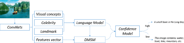 Figure 3 for Rich Image Captioning in the Wild