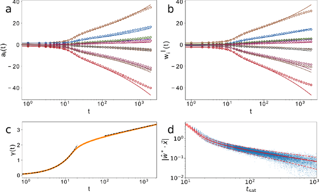 Figure 1 for An analytic theory of shallow networks dynamics for hinge loss classification