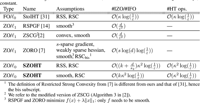 Figure 1 for Zeroth-Order Hard-Thresholding: Gradient Error vs. Expansivity