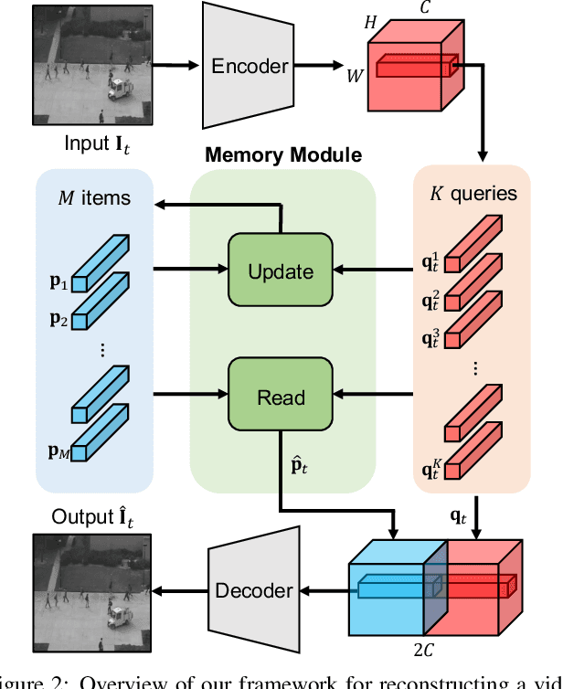 Figure 3 for Learning Memory-guided Normality for Anomaly Detection