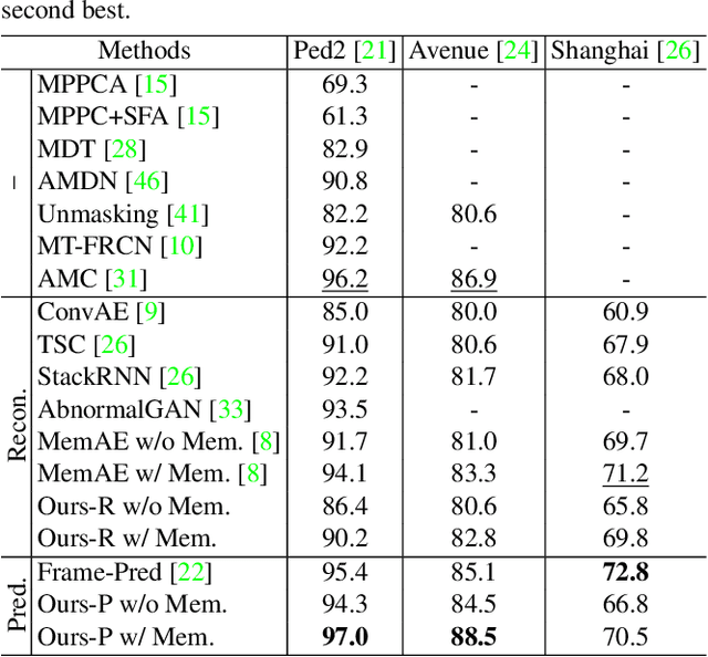 Figure 2 for Learning Memory-guided Normality for Anomaly Detection