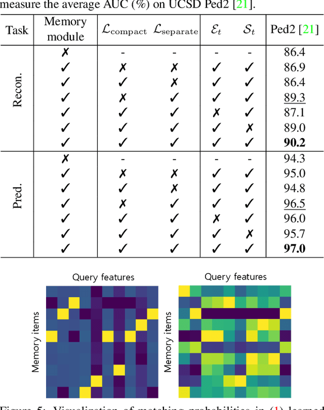 Figure 4 for Learning Memory-guided Normality for Anomaly Detection