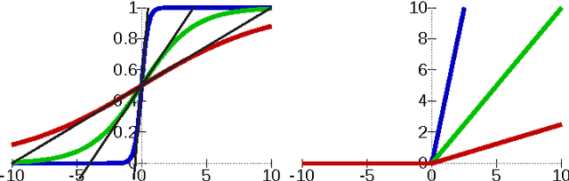 Figure 2 for On The Robustness of a Neural Network