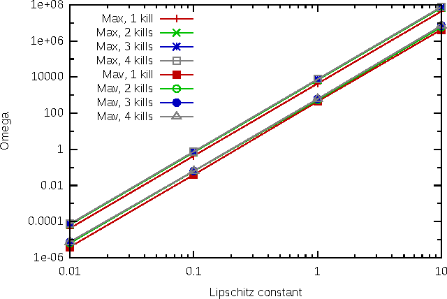 Figure 3 for On The Robustness of a Neural Network