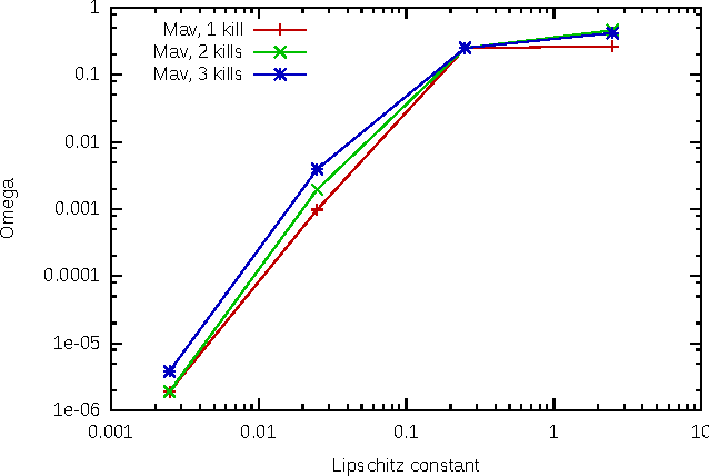 Figure 4 for On The Robustness of a Neural Network