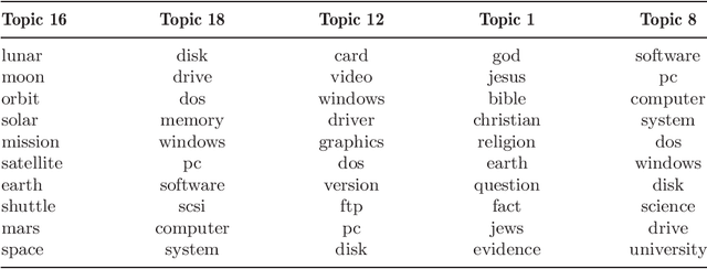 Figure 4 for Learning loopy graphical models with latent variables: Efficient methods and guarantees