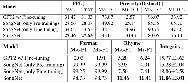 Figure 4 for Rigid Formats Controlled Text Generation