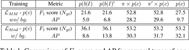 Figure 2 for Mixture-Model-based Bounding Box Density Estimation for Object Detection