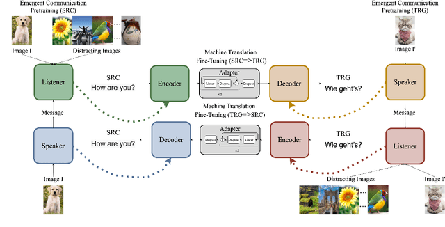 Figure 1 for Emergent Communication Pretraining for Few-Shot Machine Translation