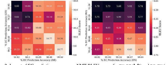Figure 4 for Emergent Communication Pretraining for Few-Shot Machine Translation