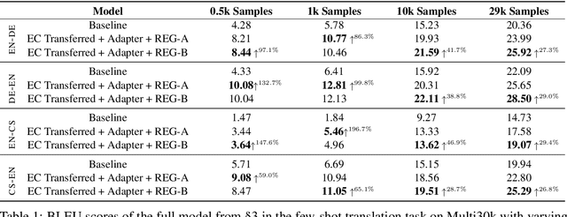 Figure 2 for Emergent Communication Pretraining for Few-Shot Machine Translation