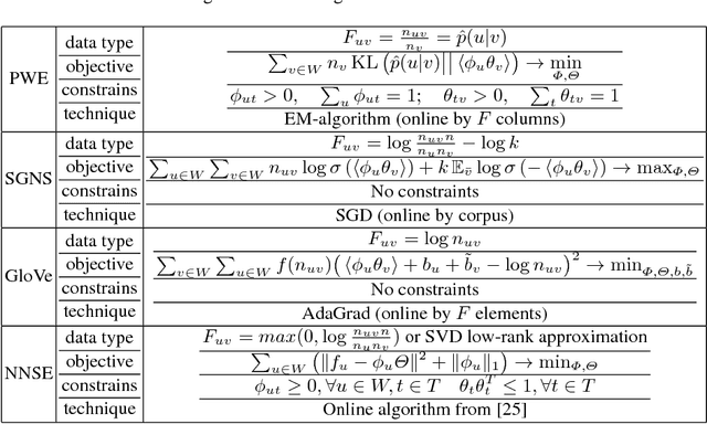 Figure 1 for Interpretable probabilistic embeddings: bridging the gap between topic models and neural networks