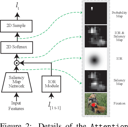 Figure 3 for Human Eyes Inspired Recurrent Neural Networks are More Robust Against Adversarial Noises